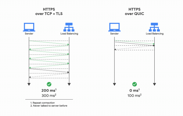 我們將在下個月全面啟用對HTTP/3的支持